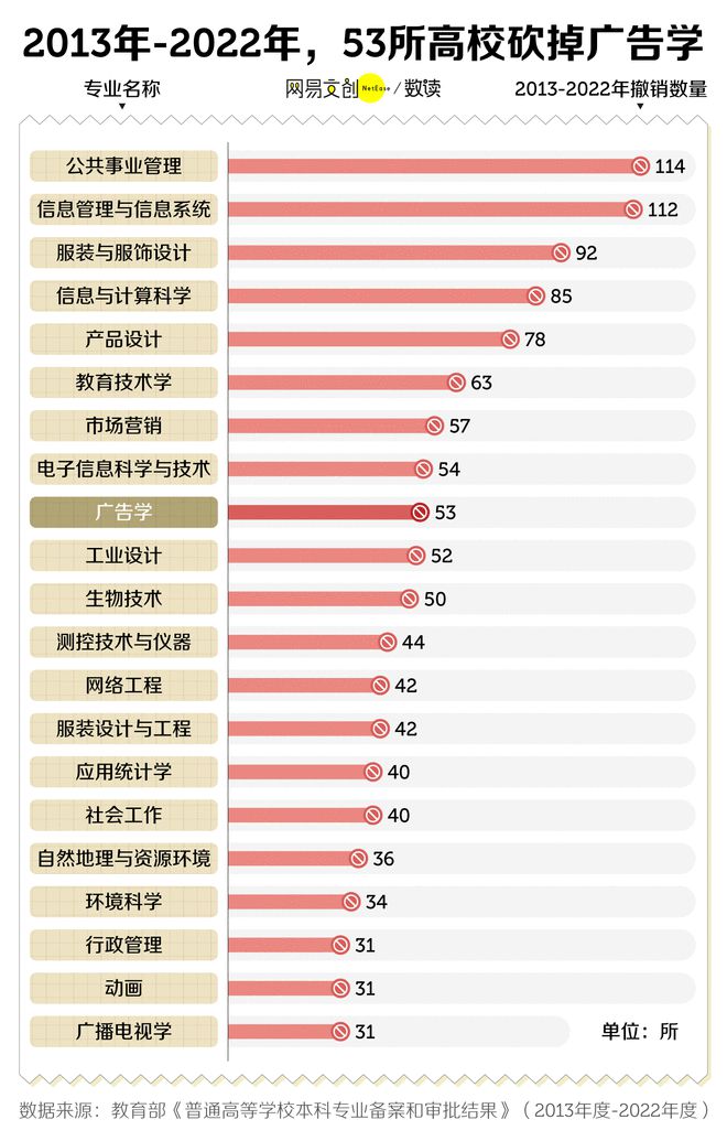最卷文科专业开始批量倒闭了米乐体育M6直播平台中国(图3)